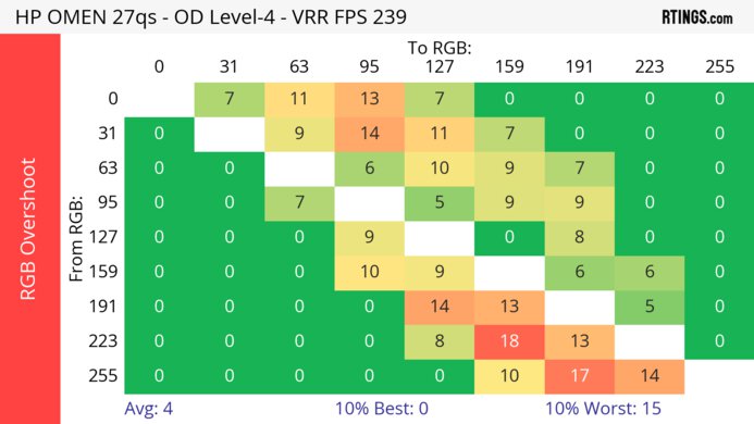 HP OMEN 27qs Heatmap RGB Overshoot