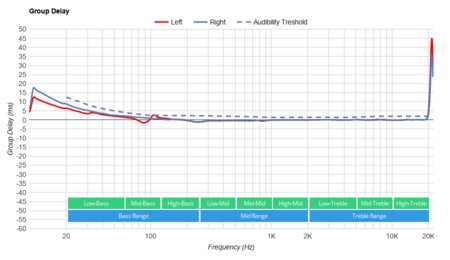 Anker SoundBuds Curve 2019 Group Delay