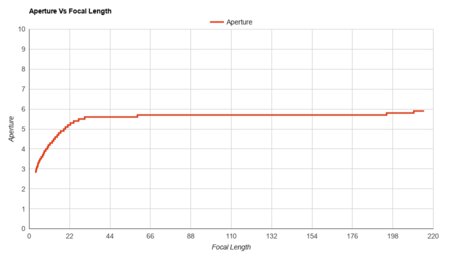 Panasonic LUMIX FZ80 Aperture Vs Focal Length
