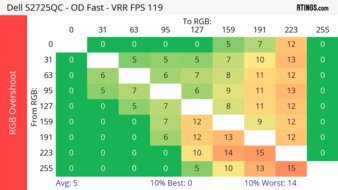 Dell S2725QC Heatmap RGB Overshoot