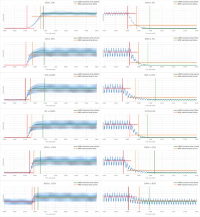 TCL 5 Series/S535 2020 QLED Response Time Chart