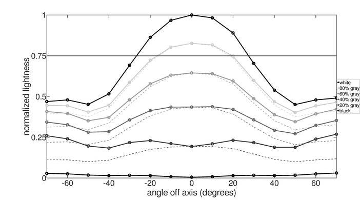 LG 32GK650F-B Vertical Lightness Graph