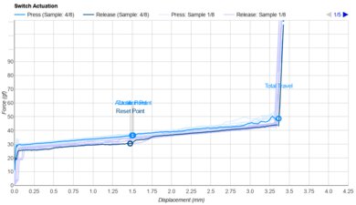 Qwertykeys Hex80 Key Switch Actuation Graph