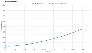 ASICS METASPEED SKY TOKYO Forefoot Firmness