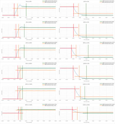 ASUS ROG Swift PG348Q Response Time Chart