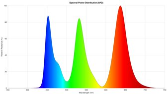 Spectral Power Distribution