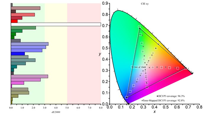 ASUS ROG Strix OLED XG27AQDMG DCI-P3 Color Gamut Picture