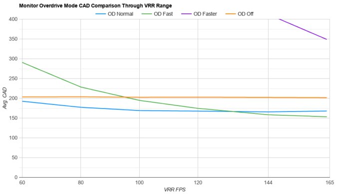 LG 27GR75Q-B OD Mode CAD Comparison