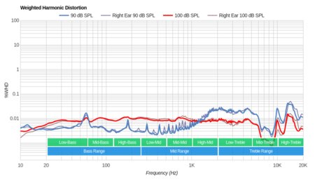 Sennheiser HD 700 Weighted Harmonic Distortion