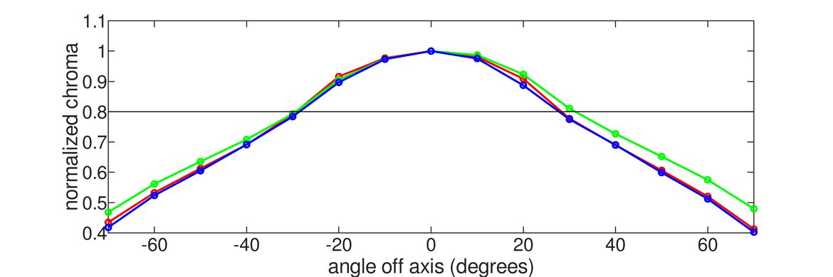 Sony INZONE M9 Horizontal Chroma Graph