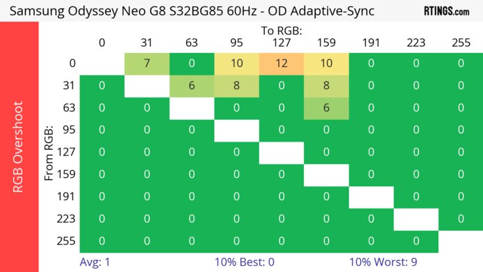Samsung Odyssey Neo G8 S32BG85 60Hz RGB Overshoot Heatmap