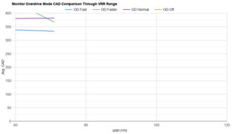 LG 40WP95C-W OD Mode CAD Comparison