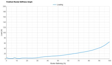 ASICS GT-1000 15 Forefoot Rocker Stiffness Graph