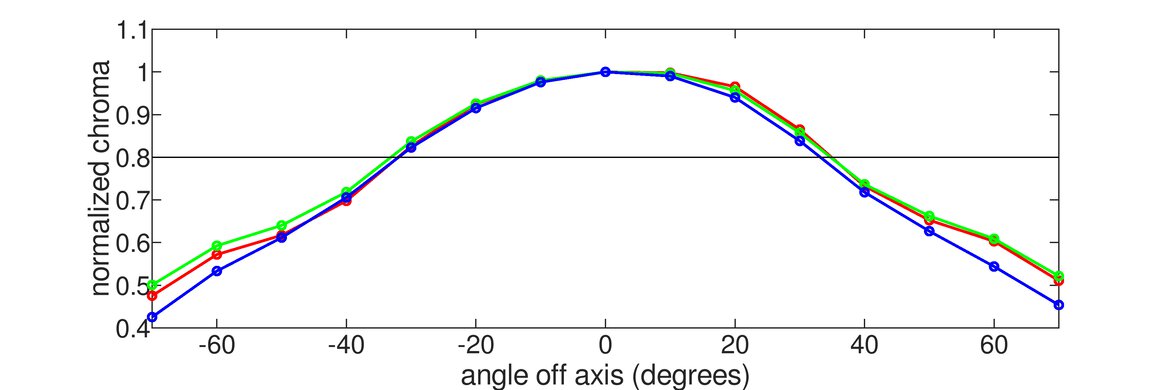 MSI Optix G273QF Vertical Chroma Graph