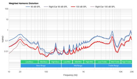 Microsoft Surface Earbuds Truly Wireless Weighted Harmonic Distortion