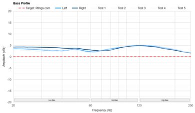 FIIO FT1 Bass Profile: Target Compliance