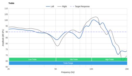 JBL Everest Elite 700 Wireless Treble