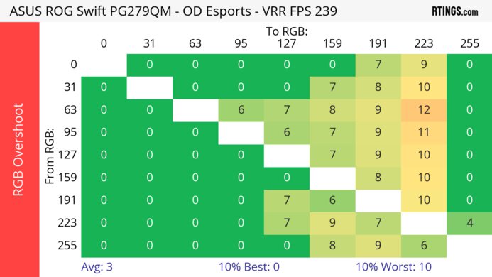 ASUS ROG Swift PG279QM Heatmap RGB Overshoot