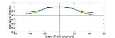 Dell Alienware m15 R3 (2020) Vertical Chroma Picture