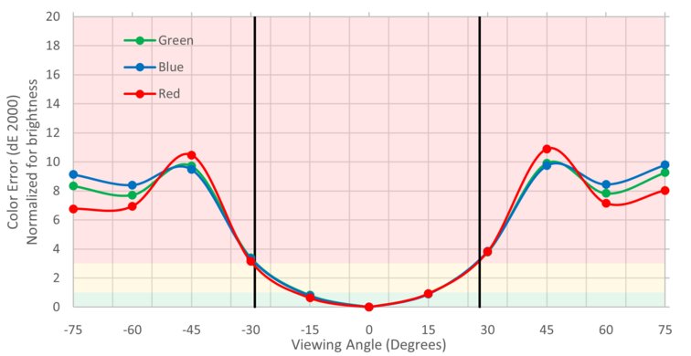 Dell S3219D Vertical Color Shift Picture