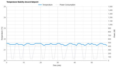 Toshiba RAC-WK0512CMRU Temperature Stability Around The Setpoint