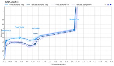 Logitech G515 LIGHTSPEED TKL Key Switch Actuation Graph
