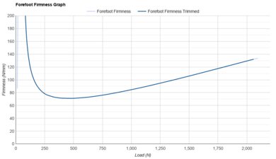 adidas Adizero Pacer Forefoot Firmness Graph