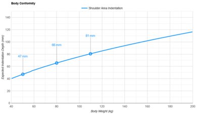 Avocado Green Shoulder Indentation vs. Body Weight