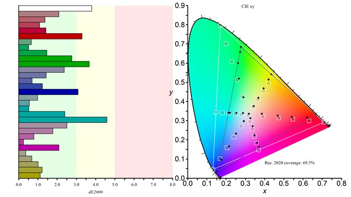 Samsung Odyssey G70D S32DG70 Rec. 2020 Color Gamut Picture