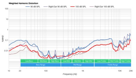 Corsair VOID ELITE Weighted Harmonic Distortion