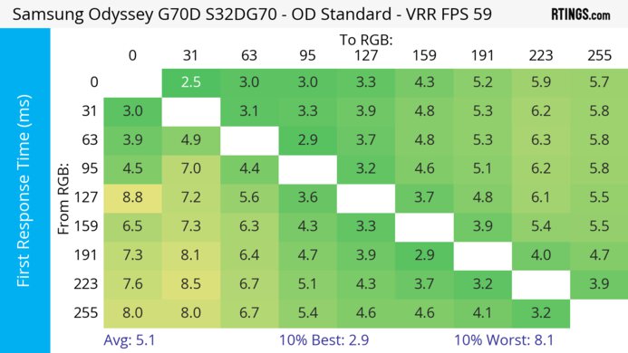 Samsung Odyssey G70D S32DG70 60Hz First Response Heatmap