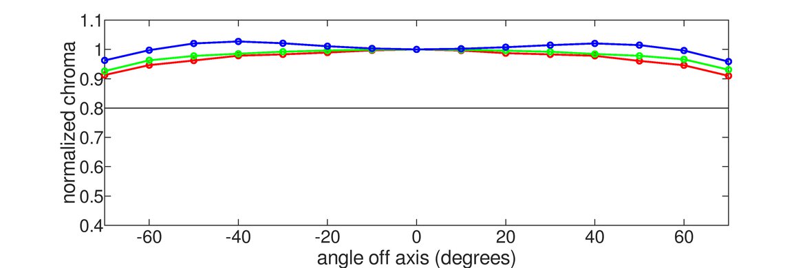 Samsung Odyssey OLED G6/G60SD S27DG60 Vertical Chroma Graph