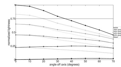 Hisense H9F Lightness Graph