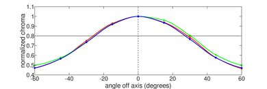 Apple MacBook Air 13 (M1, 2020) Horizontal Chroma Picture