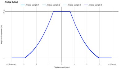 Razer Huntsman Mini Analog Analog Output Graph