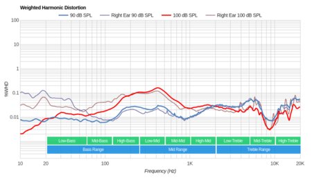 Turtle Beach Elite 800 Wireless Weighted Harmonic Distortion