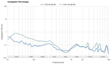 Sennheiser HDB 630 THD Ratio