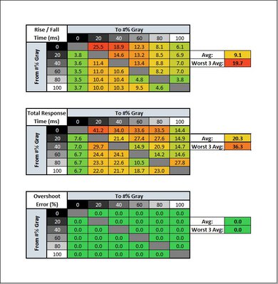 AOC CU34G2X Response Time Table