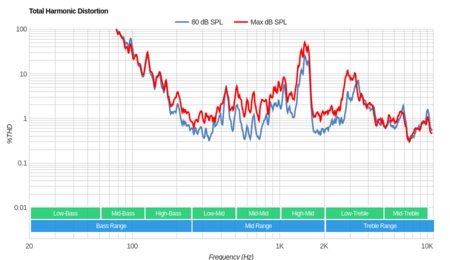 Vizio P Series 2018 Total Harmonic Distortion