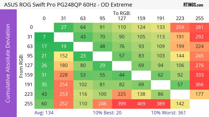 ASUS ROG Swift Pro PG248QP CAD Heatmap 60Hz