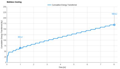 Nectar Luxe Hybrid Cooling Graph