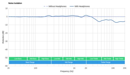 HiFiMan Edition X Noise Isolation