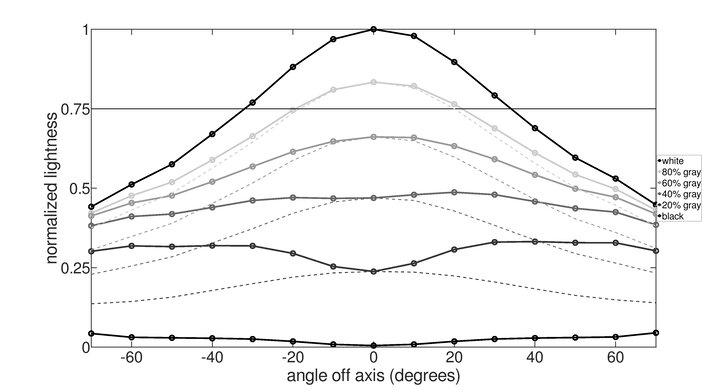 AOC CU34G2X Vertical Lightness Graph