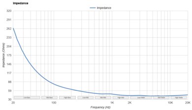 Bose QuietComfort 45/QC45 Wireless Impedance