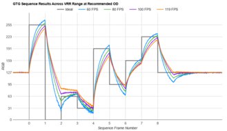 Dell U4025QW Fast GTG Sequence