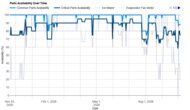 Whirlpool WRS588FIHZ Parts Availability Graph