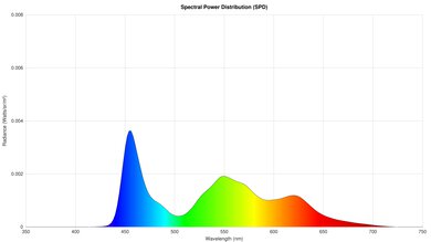 LG B5 OLED Spectral Power Distribution