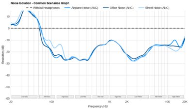 Sony WH-XB910N Wireless Noise Isolation - Common Scenarios Graph