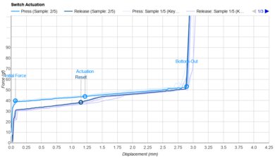 Kailh White Rain Actuation Graph