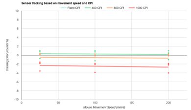 Vaxee XE-S Wireless (4K) CPI Graph